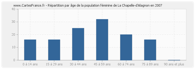 Répartition par âge de la population féminine de La Chapelle-d'Alagnon en 2007